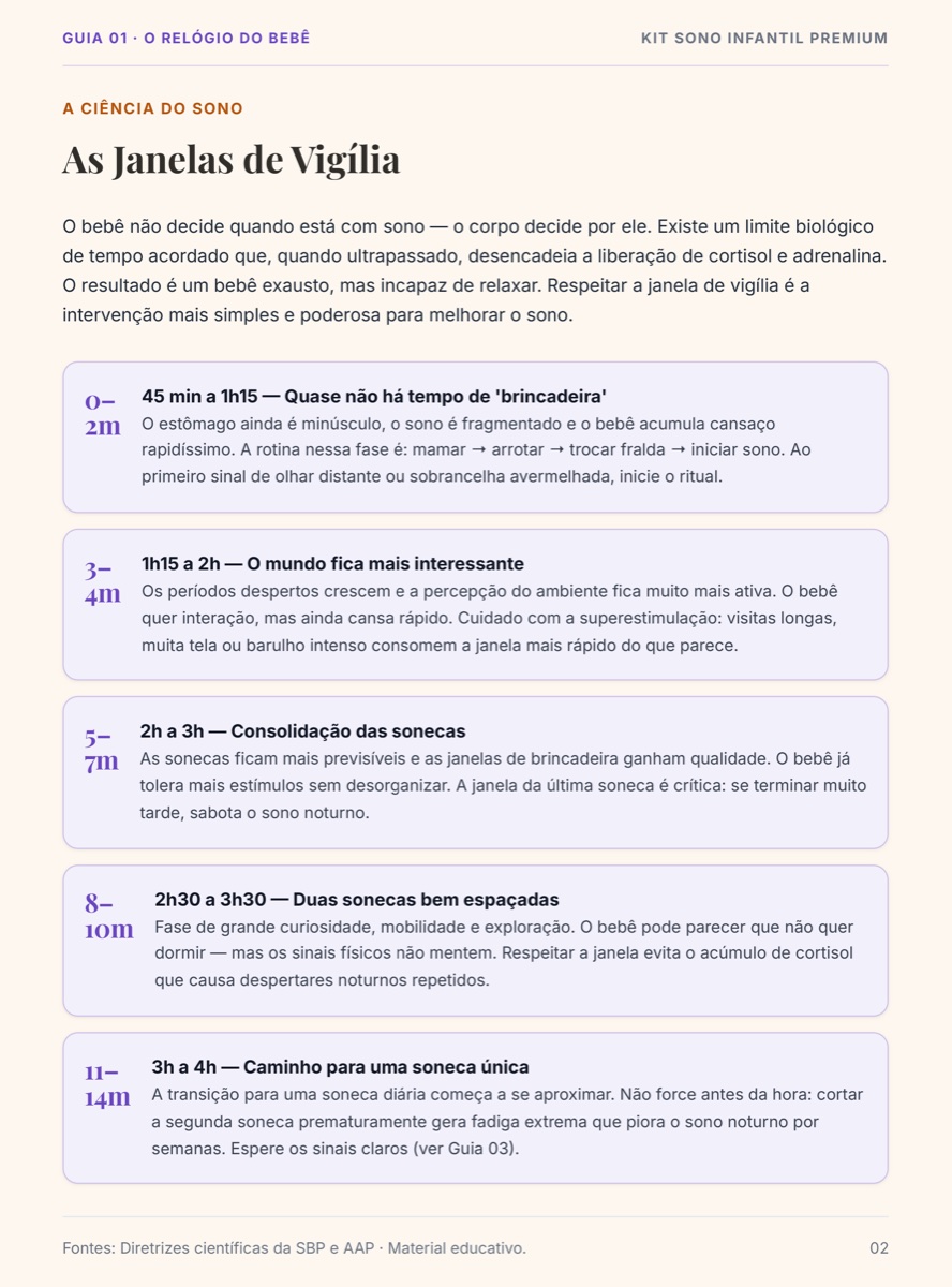 Página do Kit: tabela das janelas de vigília por faixa etária, de 0–2 meses a 11–14 meses, com o tempo acordado e o que observar em cada fase